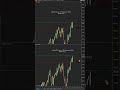 Options expiry week August 2025, Technical analysis on S&P500 and Nasdaq . #100to100k #bullish #spy
