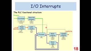 Lec_6_2_Types of Interrupts Supported by the S7-200 PLC