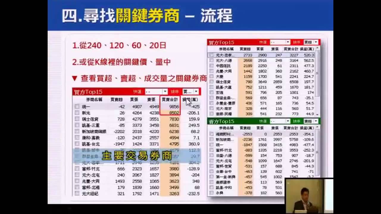 學習筆記: 籌碼K線-Cmoney理財寶