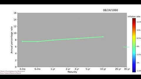 Animated yield curve-Treasury yields 1960 - 2020