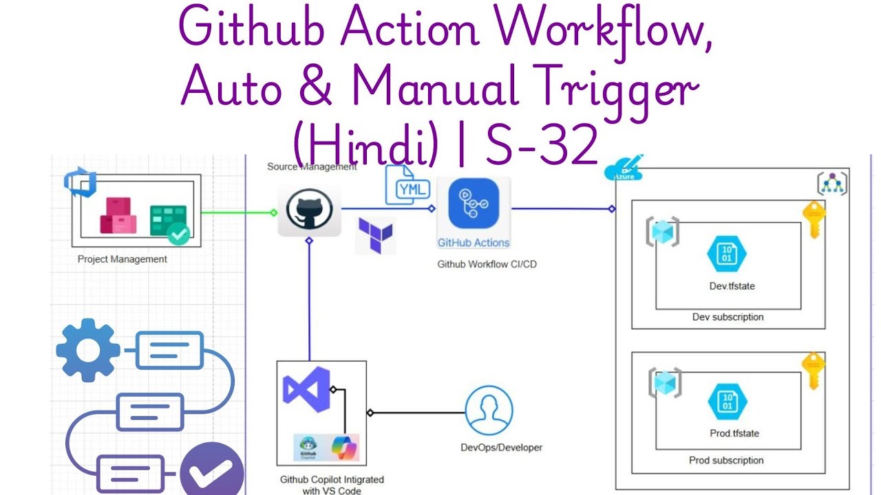 Github Action Workflow Auto & Manual -Trigger (Hindi) | S-32 - YouTube