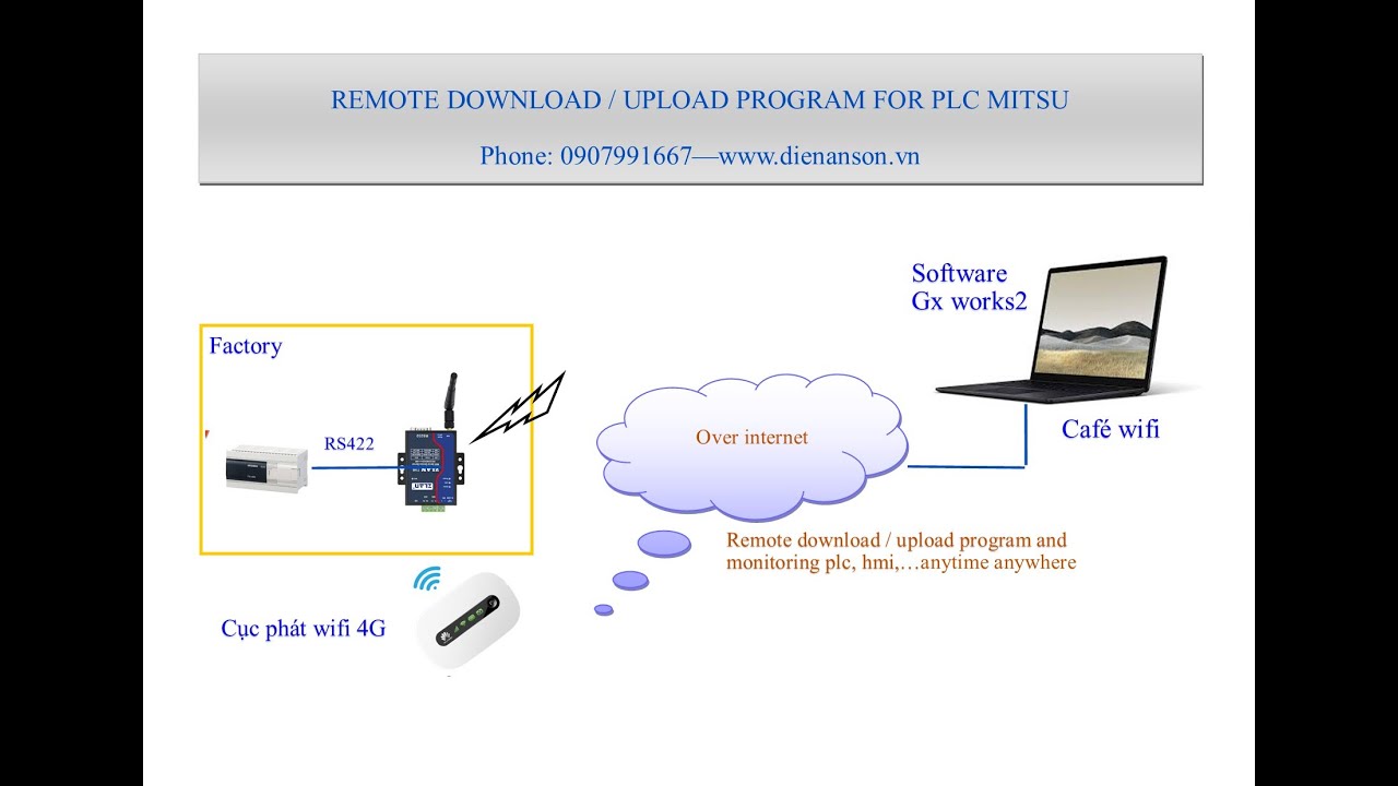 Remote download and upload program for PLC Mitsubishi FX3G via rs422 ...