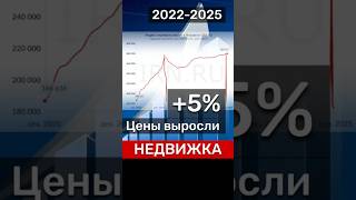 2022-2025‼️ #новости #цены #недвижимость #Россия #бизнес #деньги #экономика #инвестиции #квартира