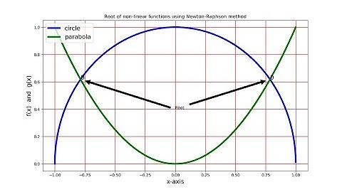 how to solve system of non linear equations using newton-raphson method in python .2021