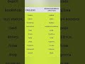 Engleski Jezik #shorts #vokabular #bosnianlanguage