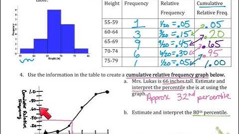 2.1A - Percentiles and Cumulative Relative Frequency Graphs