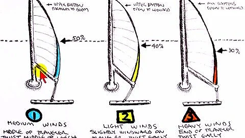 How to Shape the Mainsail for Beating