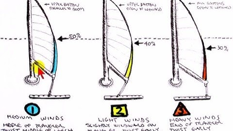 How to Shape the Mainsail for Beating