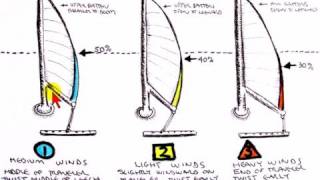 How to Shape the Mainsail for Beating