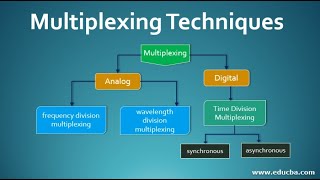 Multiplexing || Division Multiplexing|| TDM || FDM || WDM Lecture 8