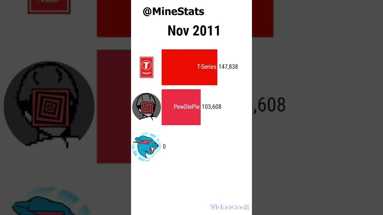 Mrbeast vs T-series vs PediPew Teil 1