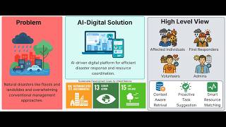 ResQconnect An Ai Powered Multi Agentic Platform for Human Centered and Resilient Disaster Response