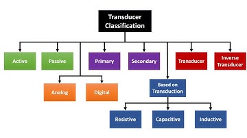Displacement Measurement -Classifications of transducers