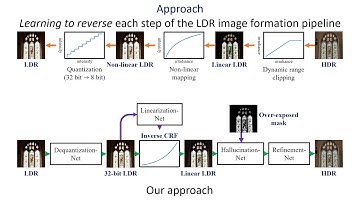 Single-Image HDR Reconstruction by Learning to Reverse the Camera Pipeline