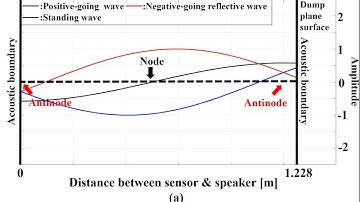 Real time Standing wave graph animation using MATLAB - 150 Hz