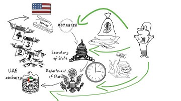 Document Authentication in the USA