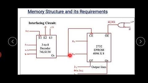 Memory Interfacing : 8085 microprocessor