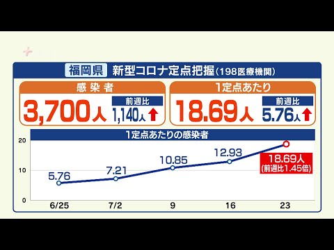 新型コロナ感染に警戒　福岡は１週間の定点把握で３７００人に　前週より１１４０人も増加