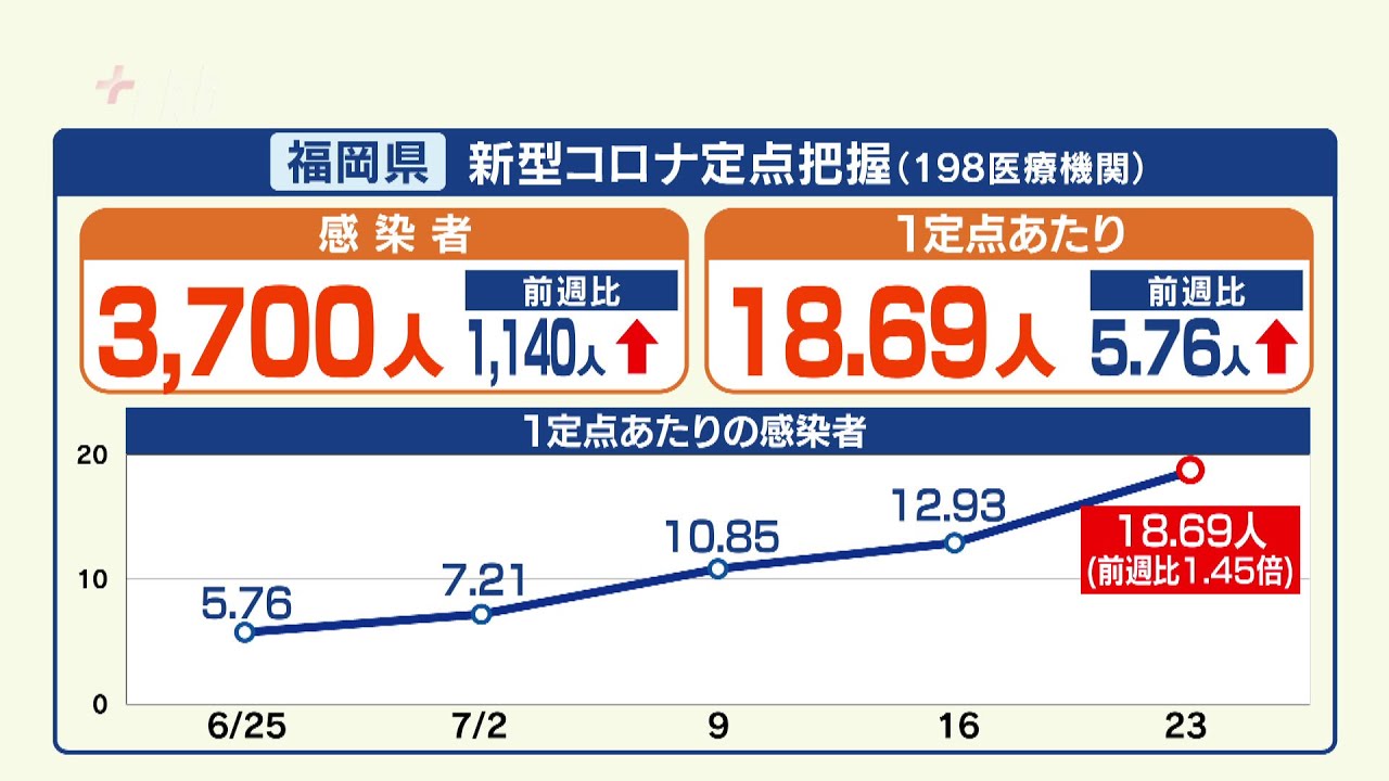 新型コロナ感染に警戒 福岡は1週間の定点把握で3700人に 前週より