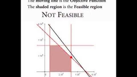 Application of Linear Program  MAXIMA  - Graphical Approach - An Investment Problem