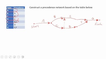 How to Draw a Critical Path Network