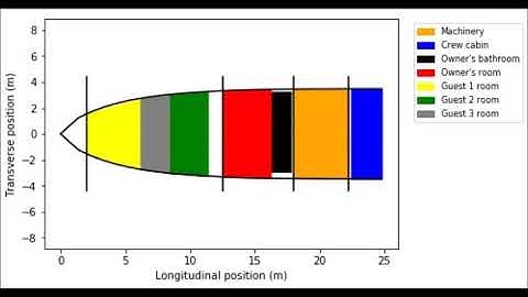Layout optimisation of a 25m motor yacht using genetic algorithms