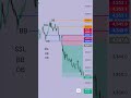 $$L TO BB TO OB ENTRY BREAK DOWN CANDLE ENTRY........