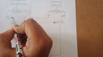 #CA diploma_ addition subtraction #flowchart of #Fixed point