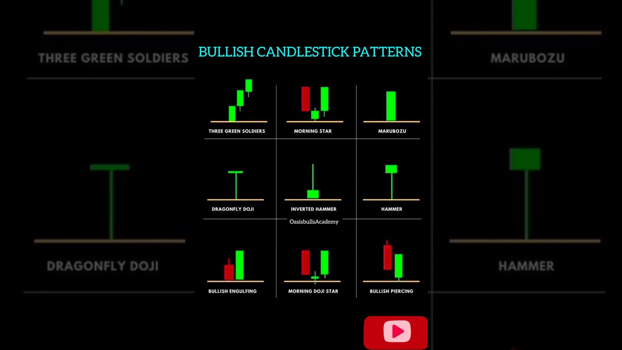 Bullish candlestick pattern #price Action #Candlestick #CandlestickchartPattern #forextrading#shorts