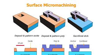 MEMS Micromachining