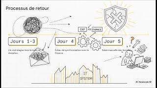 Makigami vs Value Stream Mapping : Rendre les processus de bureau invisibles directement visibles