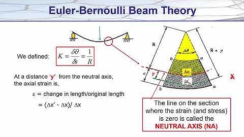 7 2   Beams  Simple Beam Theory, Derivation of Euler Bernoulli and Bending Stress Formulae   YouTube