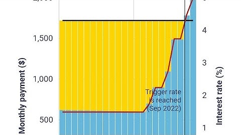 50% Of Fixed Payment Variable-Rate Mortgages hit Trigger Point - BANK OF CANADA