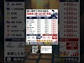 【業界別平均年収】20代から50代にかけての労働格差拡大