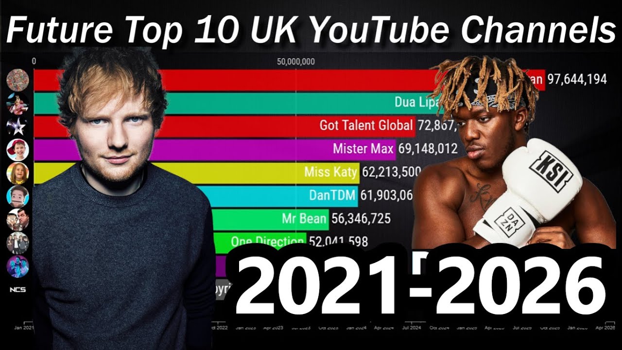 Who Is The Future Most Subscribed YouTuber In The UK YouTube Who Is The Future Most Subscribed YouTuber In The UK YouTube