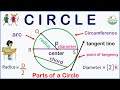 The easiest and fastest way to identify the parts of a circle