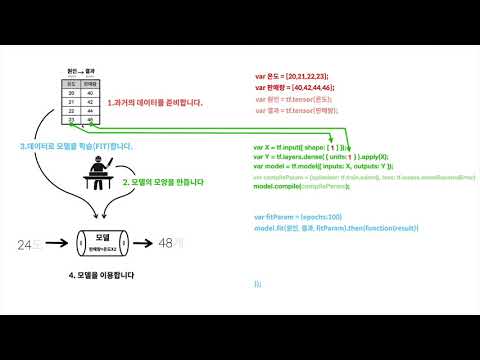 JS로 만드는 AI : <strong>TensorFlow.js</strong> - 5.6. 나의 모델 만들기 : 모델의 이용과 학습