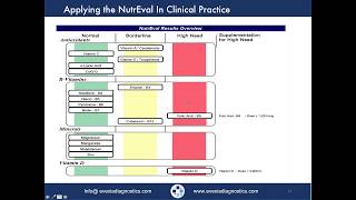 NutrEval in Clinical Practice