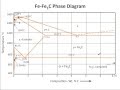 Muddiest Point- Phase Diagrams III: Fe-Fe3C Phase Diagram Introduction