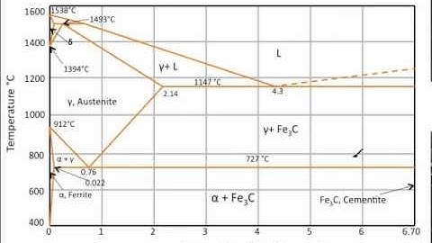 Muddiest Point- Phase Diagrams III: Fe-Fe3C Phase Diagram Introduction