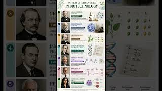 Biotechnology pioneers transformed science, medicine, genetics, and modern bioengineering worldwide