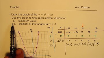 Draw the Graph of parabola and find slope of tangent