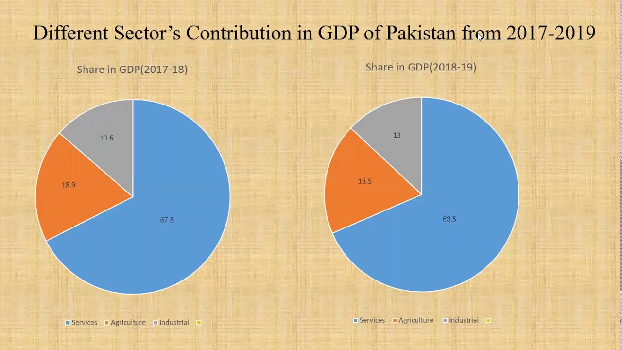 Economic Survey of Pakistan Performance of Industrial Sector (201718