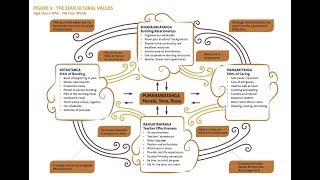 What is Culturally Responsive Practice for Learning