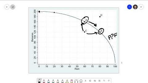 Principles of Economics 2.2: Production Possibilities Frontier
