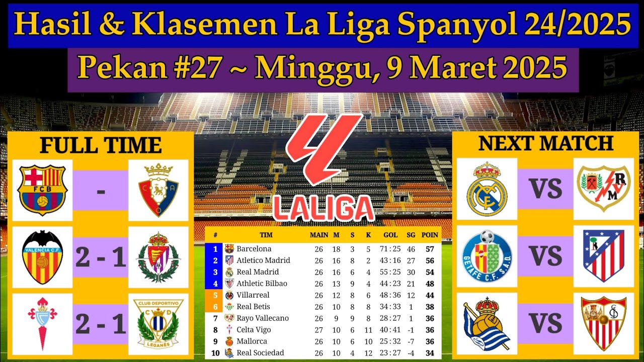 ⁣Hasil Liga Spanyol Tadi Malam - Barcelona vs Osasuna - La Liga 2024/2025 Pekan 27