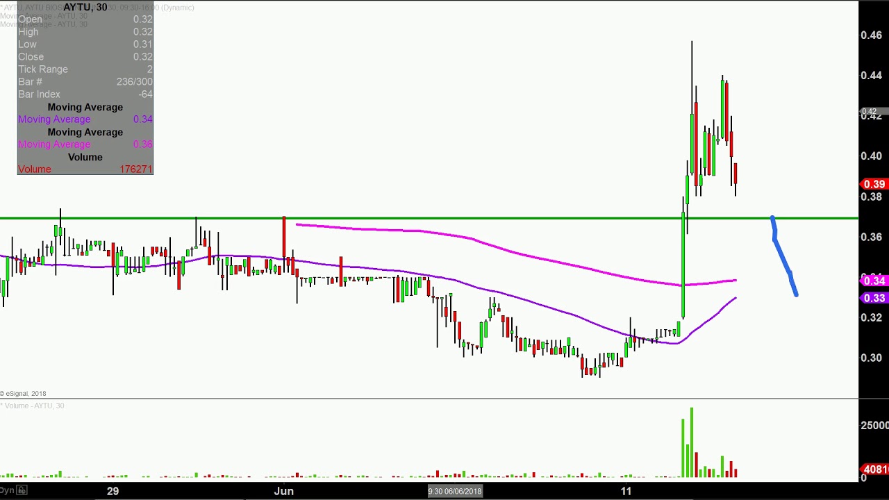 Aytu Stock Chart