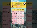 もしも2008年から 100万円投資してたら？あなたが平成によく見た企業8選②#平成