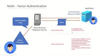 ADFS - Multi Factor Authentication using Azure MFA and Certificate Authentication | 2023