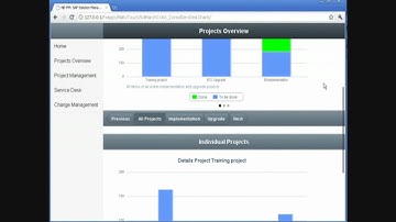 SAP Mobile Solution Manager Dashboards and Analytics on iPad, iPhone, Blackberry and others
